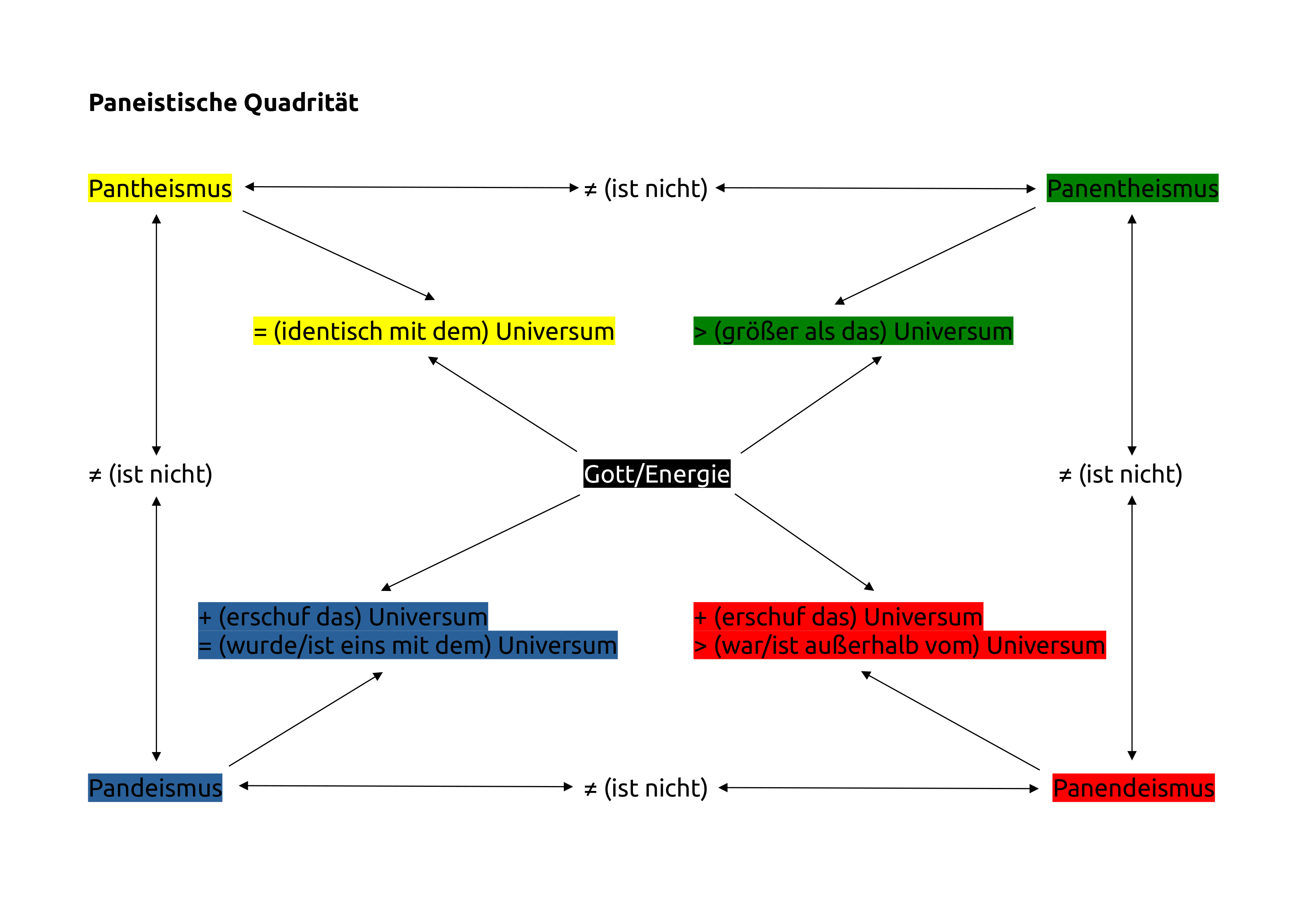 Paneismus Quadrität